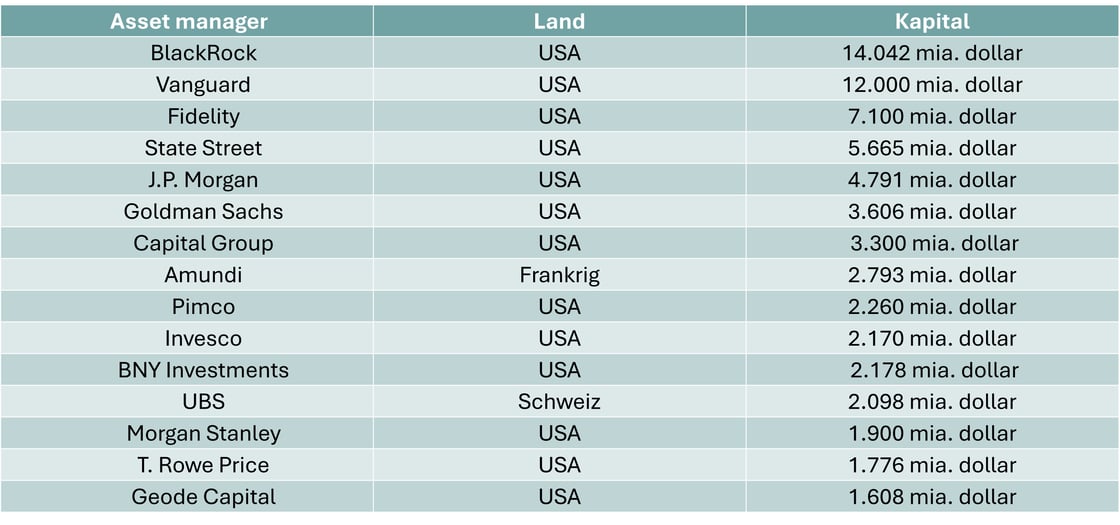 Figur 5 - Assetmanagers
