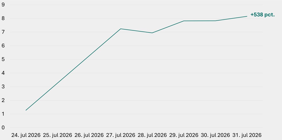 Figur 6 - CXMT