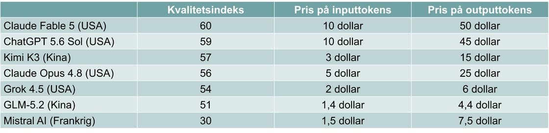 Figur 7 - Kina AI sammenligning