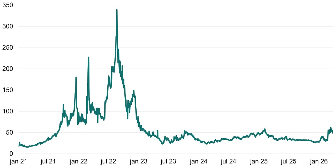 Figur 3 - Naturgaspriser (og data til markedsreaktionfiguren i pptx)-2