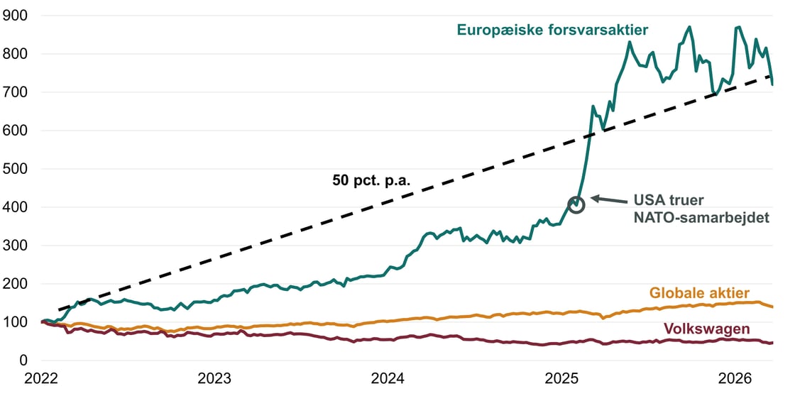 Figur 4 - Afkast VW og forsvarsaktier