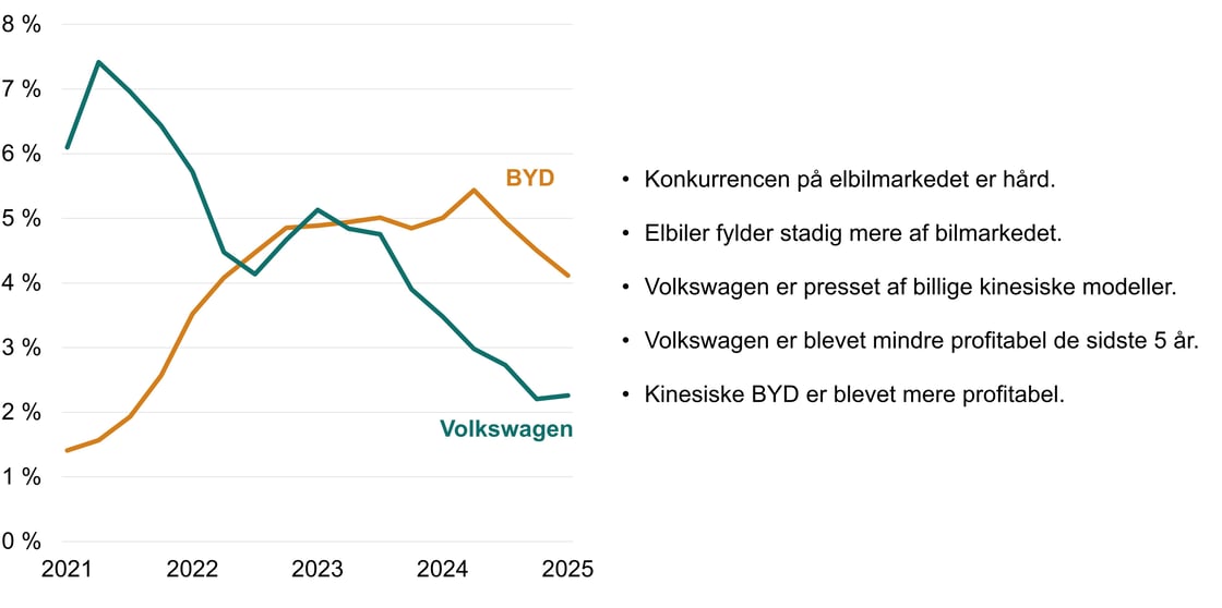 Figur 5 - VW og BYD Profitmarginer