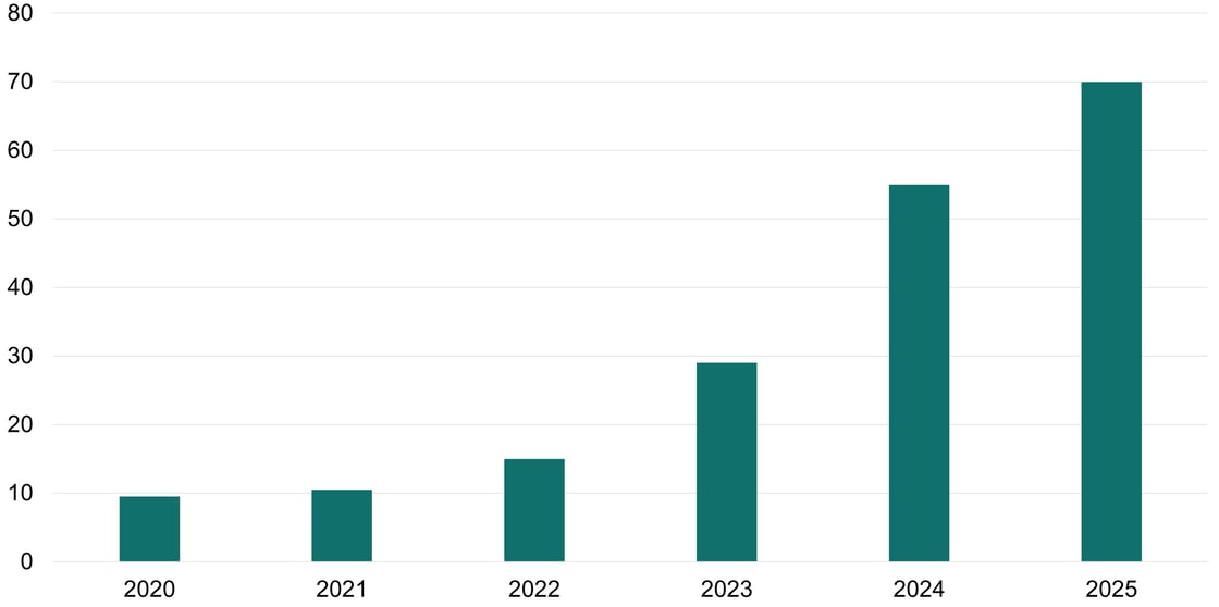Figur 6 - NVIDIA investeringer