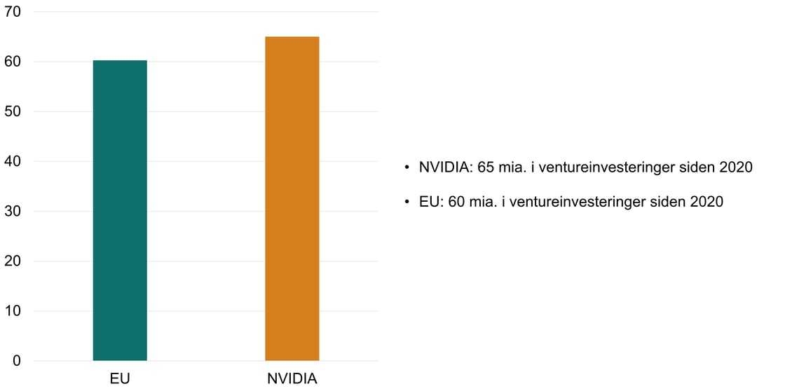 Figur 7 - NVIDIA investeringer vs EU Investeringer