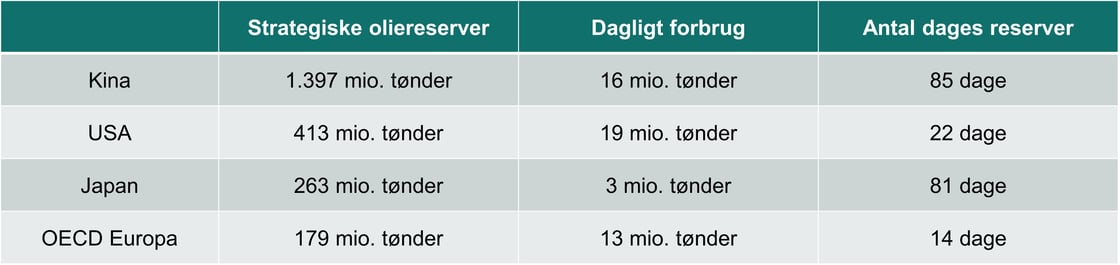 Figur 2 - reserver vs forbrug