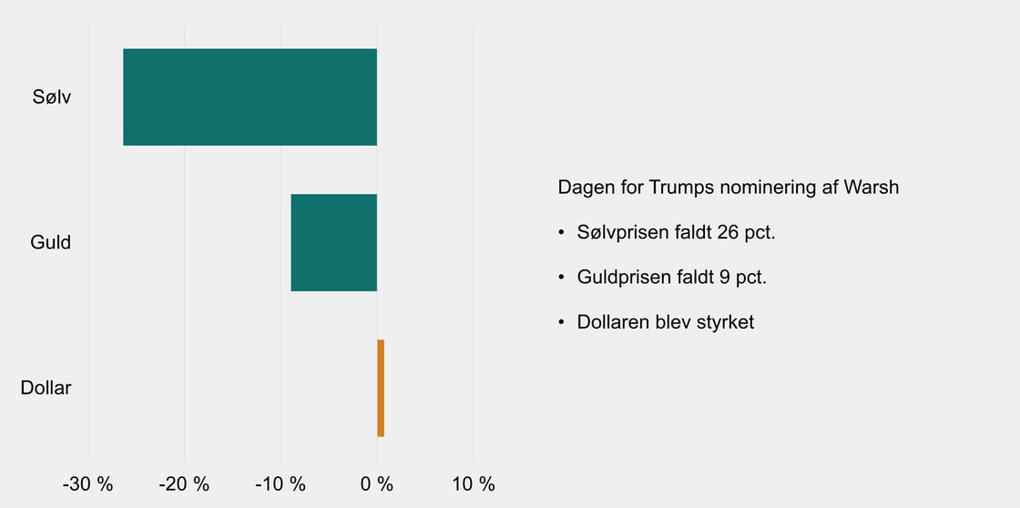 Figur 7 - Markedsreaktion på Warsh
