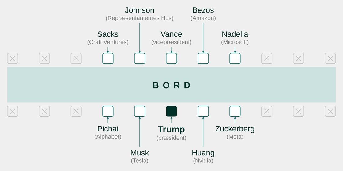Figur 1 - Trump frokost ny