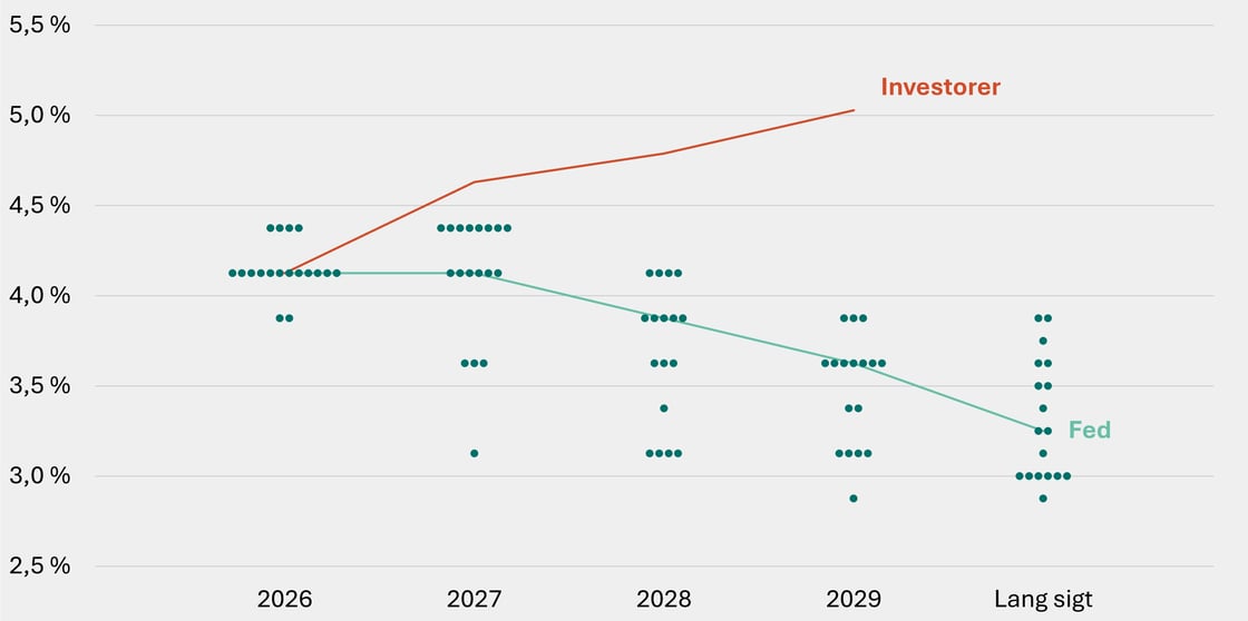 Figur 2 - FOMC dot plot - September 2026