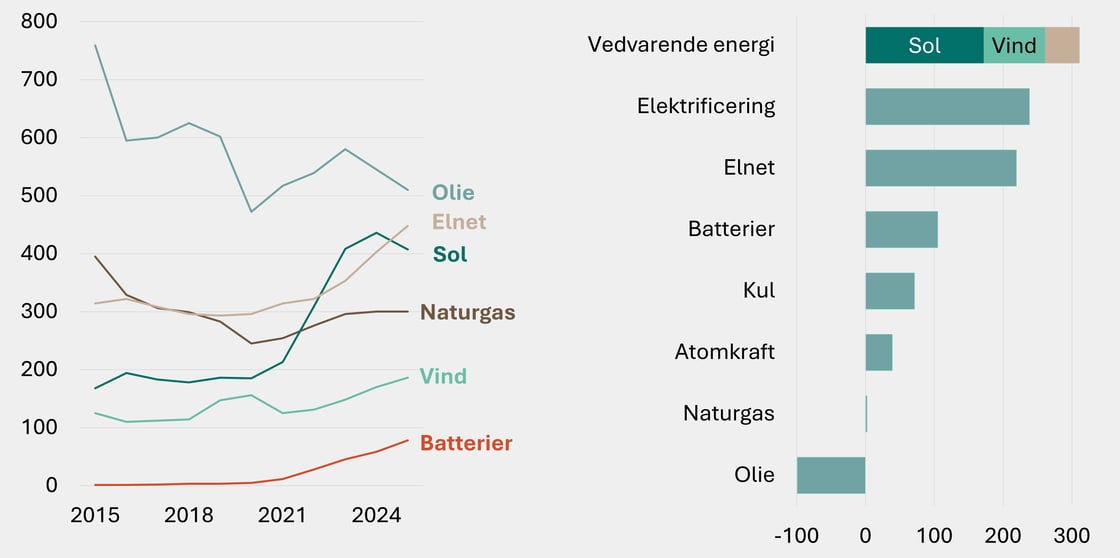 Figur 10 - Energiinvesteringer