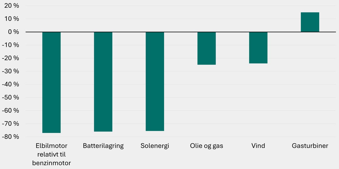Figur 11 - energiomkostninger