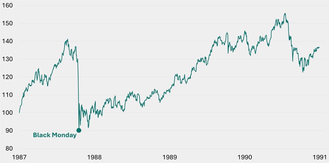 Figur 2 - Dow Jones