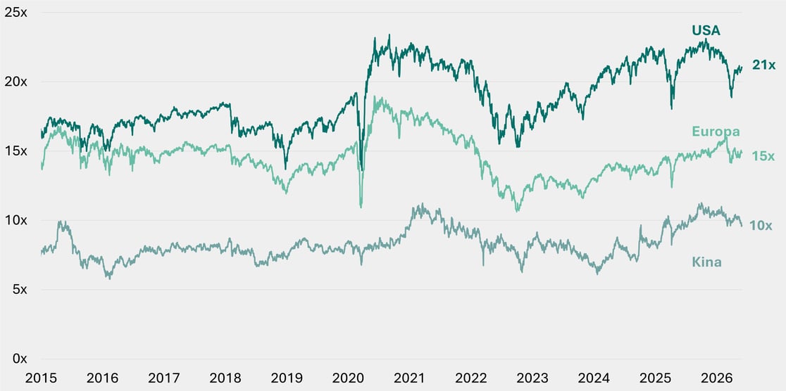 Figur 4 - price earnings USA Europa Kina