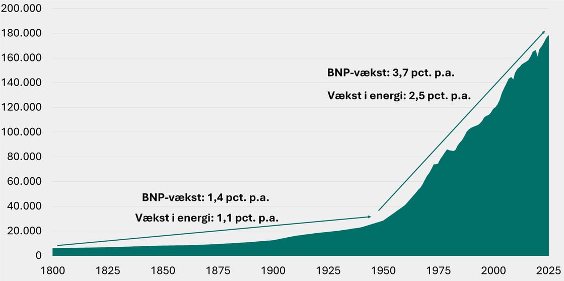Figur 7 - Global_primaer_energi_total