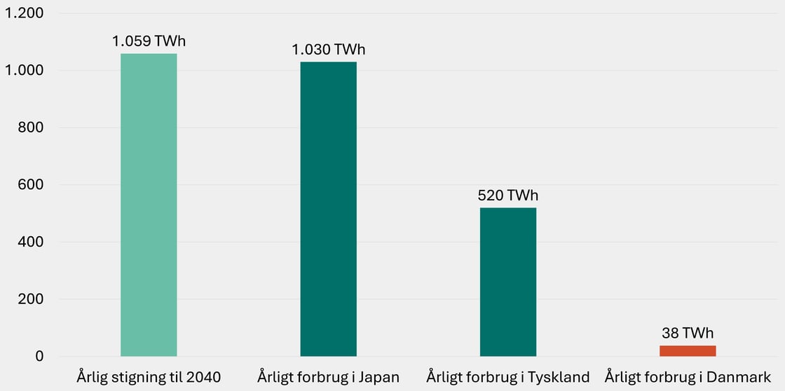 Figur 9 - ekstra årlig energi2040