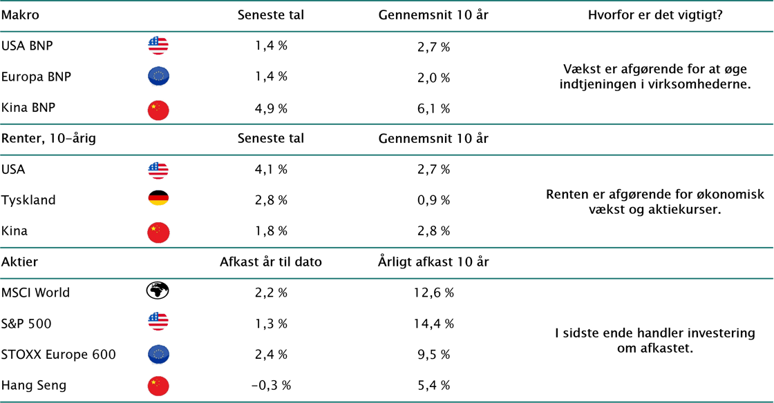 10 vigtige tal for investorer