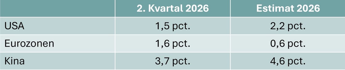 Figur 1 - Tabel global vækst historie-1
