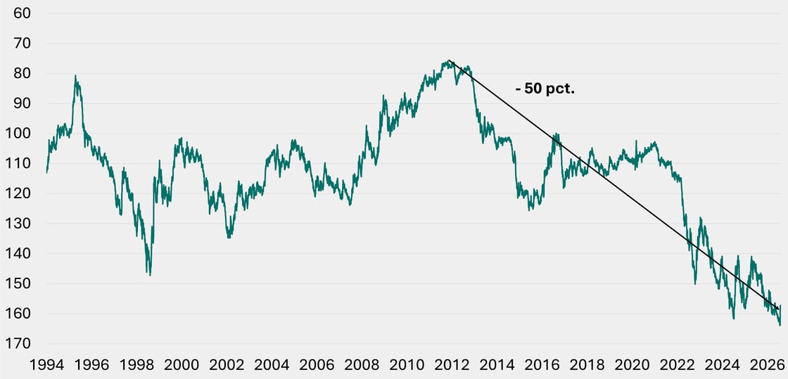 Figur 2 - JPY USD