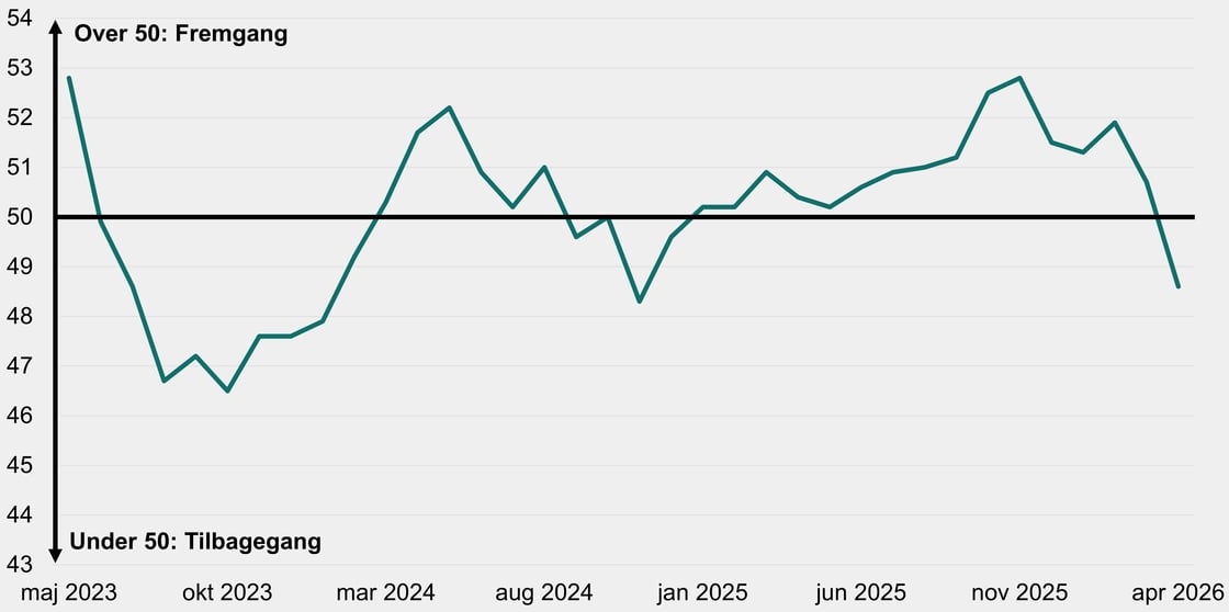 Figur 1 - Euro area PMI