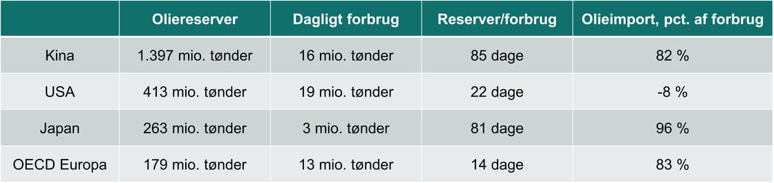 Figur 3 - reserver vs forbrug