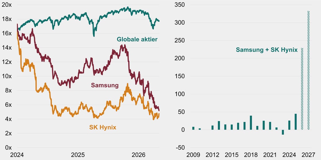 Figur 5 - SK Hynix og Samsung PE