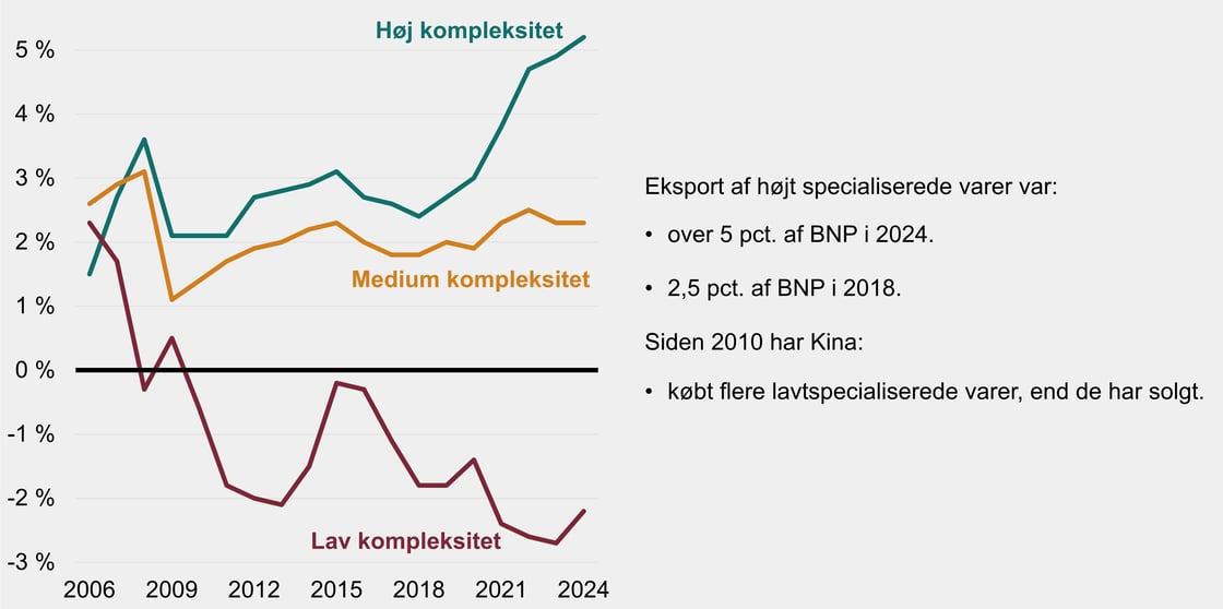 Figur 6 - Kinas eksport kompleksitet