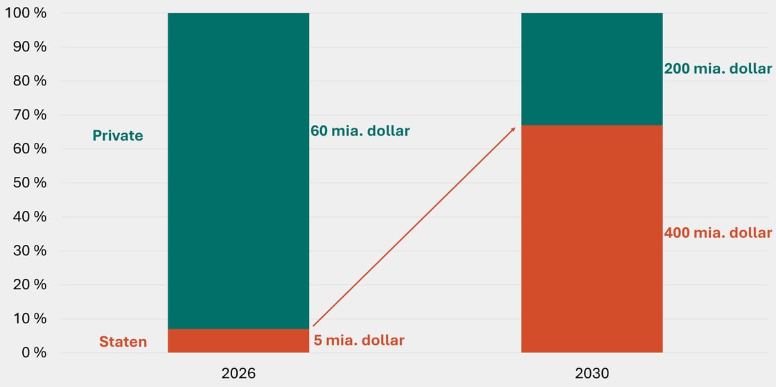 Figur 5 - Kina_AI_capex_finansiering