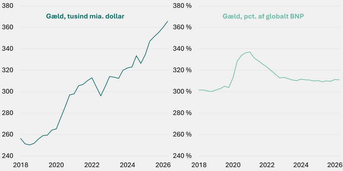 Figur 6 - Global_gaeld_dollar_og_pct_af_BNP_2018-2026