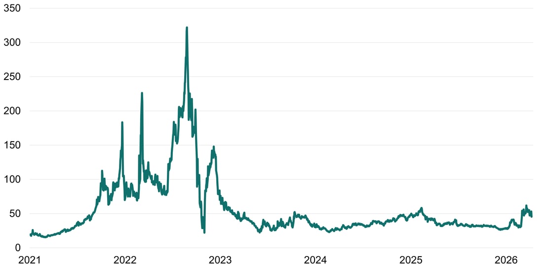 Figur 3 - EU Gasimport