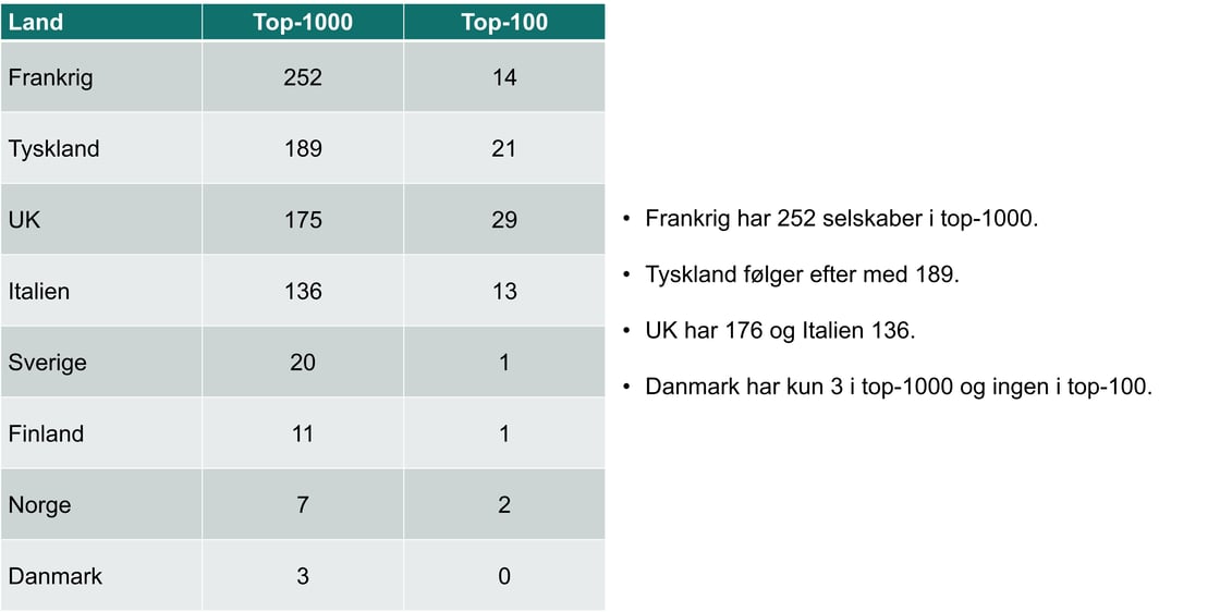 Figur 5 - Antal vækstvirksomheder i top 1000-1