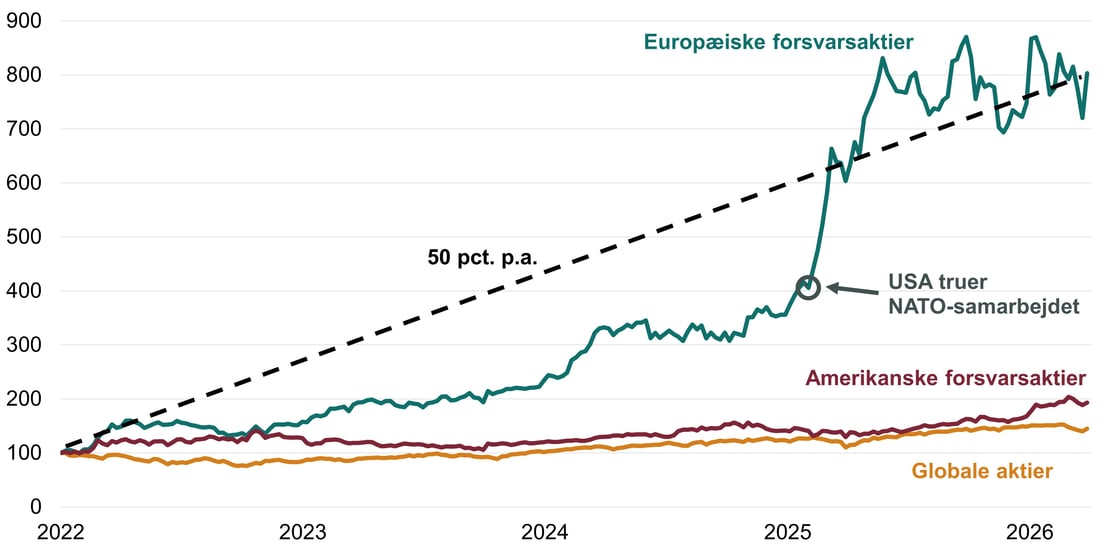 Figur 6 - Afkast VW og forsvarsaktier
