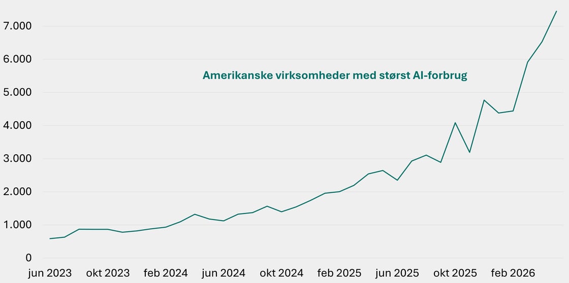 Figur 7 - ramp-ai-index-spend-per-employee-1