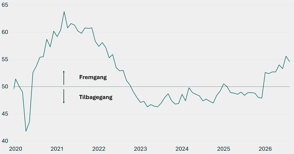 Figur 1 - Erhvervstillid i amerikansk industri, indeks