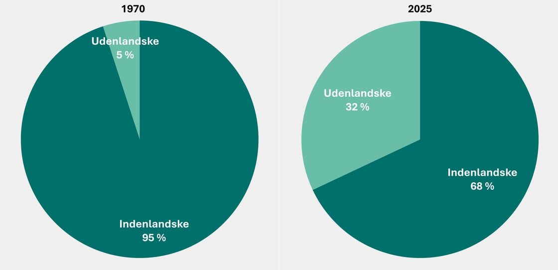 Figur 4 - Udenlandsk_ejerskab_amerikansk_statsgaeld_1970_2025