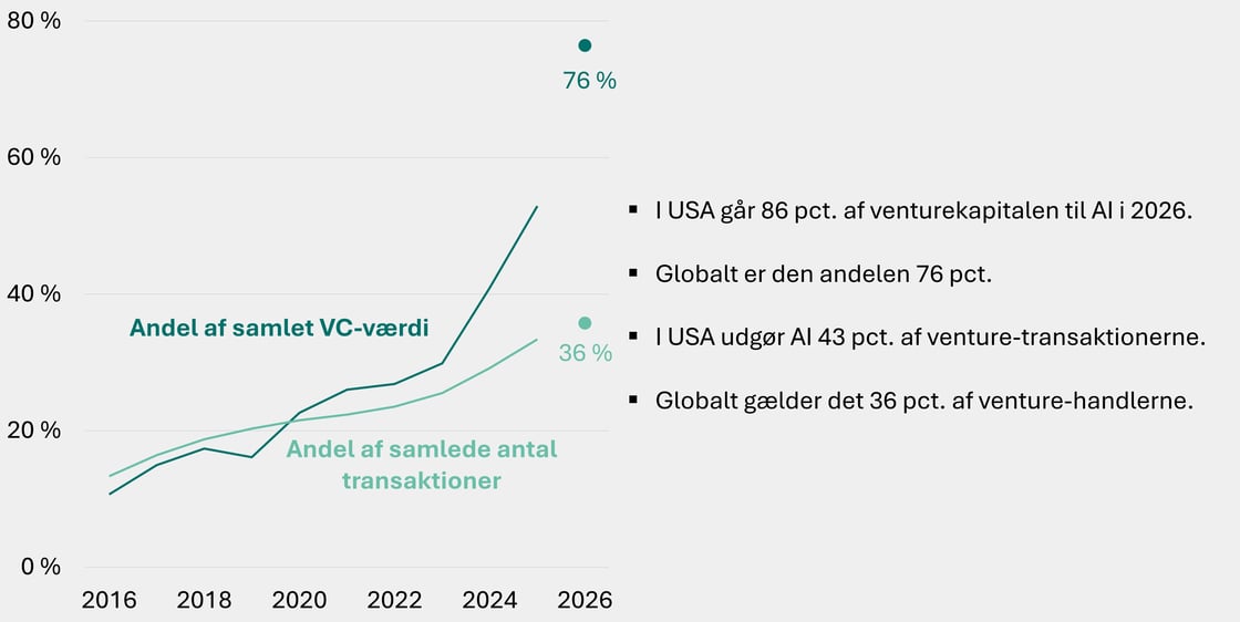 Figur 7 - AI_andel_af_global_venturekapital