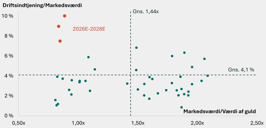 Figur 8 - Guldmineaktier_PNAV_vs_FCF_yield