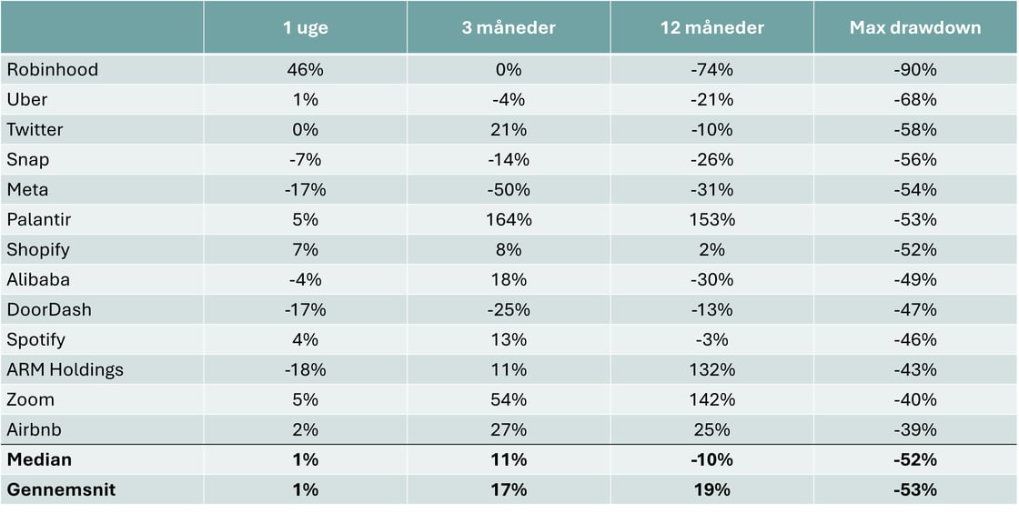 Figur 2 - Historisk performance efter IPO - specifikke datointervaller og max drawdown-1