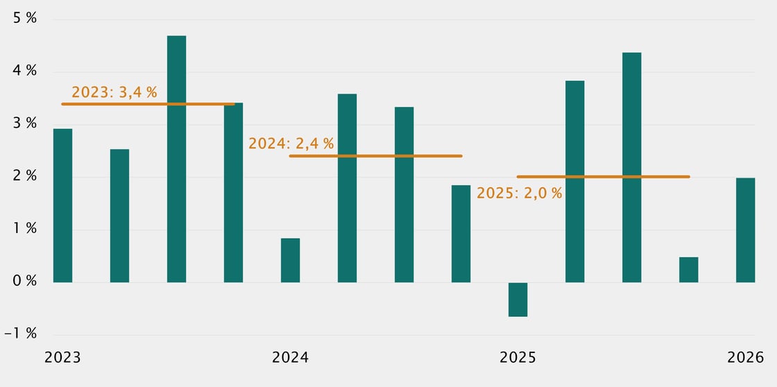 Figur 2 - US GDP