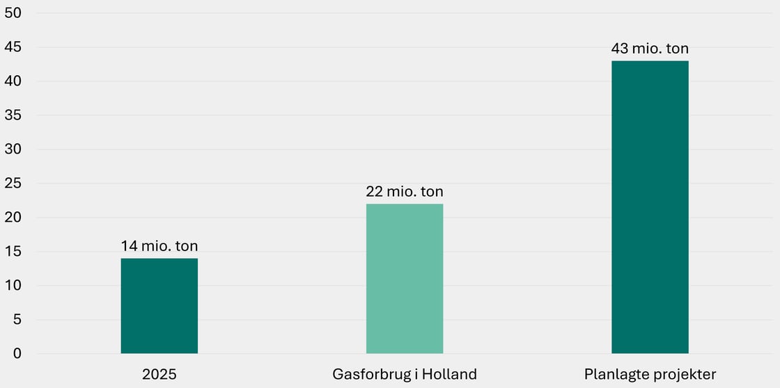 Figur 2 - canada lng eksport kap