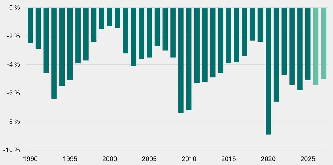 Figur 1 - Frankrig budgetunderskud pct. af BNP