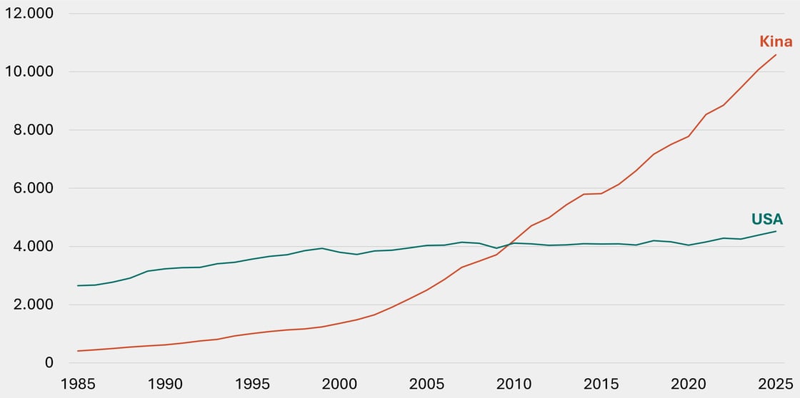 Figur 3 - Elproduktion_Kina_vs_USA