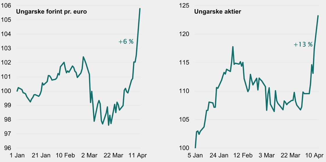 Figur 6 - Ungarn aktier og valuta-2