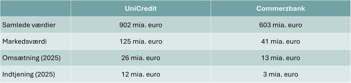 Figur 3 - nøgletal for Unicredit og commerzbank-1