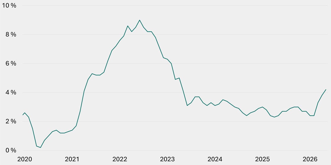 Figur 4 - US Inflation