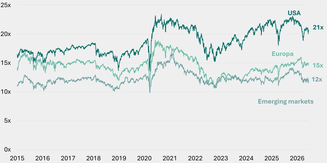 Figur 9 - price earnings USA Europa Kina