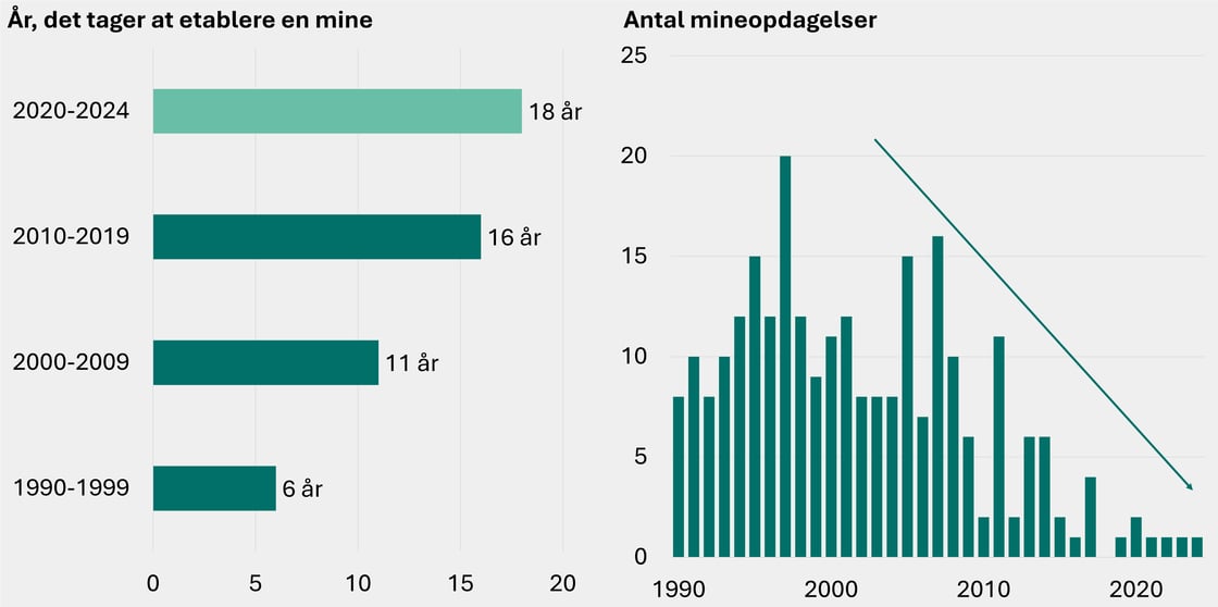 Figur 3 - kobber opdagelser og tid at bygge mine