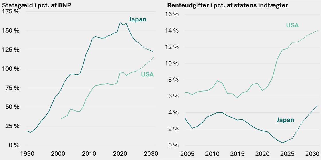 Figur 5 - Nettogaeld_pct_af_BNP_Japan_USA