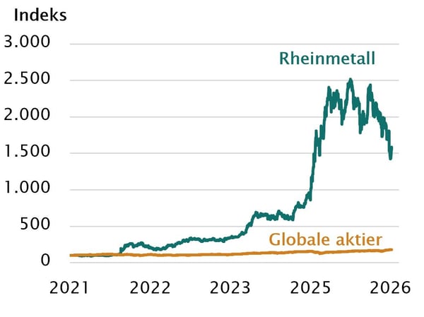 Rheninmetall aktiekurs