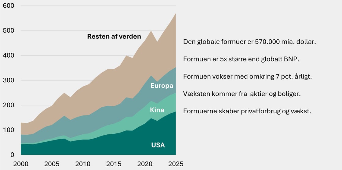 Figur 2 - Husholdningernes_nettoformue_McKinsey