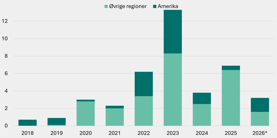 Figur 3 - CCS-investering_Americas_vs_oevrige_2018-2026