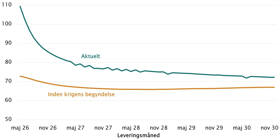 Figur 1 - Oliepriskurven
